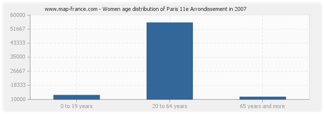 Women age distribution of Paris 11e Arrondissement in 2007